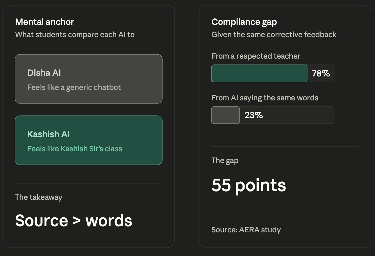 Authority gap: source matters more than words
