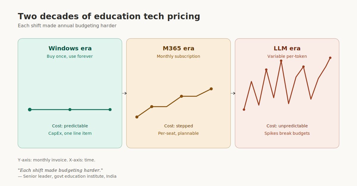 Predictable pricing in AI education